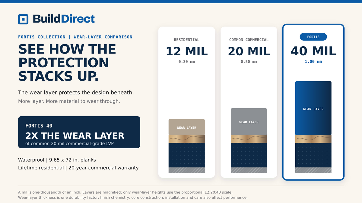 Cross-section diagram comparing a 20 mil wear layer with the 40 mil wear layer on Fortis vinyl plank